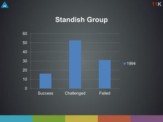 Standish Group
0
10
20
30
40
50
60
Success Challenged Failed
1994
11K
 