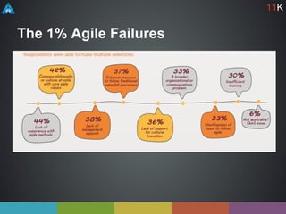 The 1% Agile Failures
11K
 