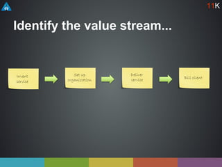 Identify the value stream...
Invent
service
Set up
organization
Deliver
service Bill client
11K
 