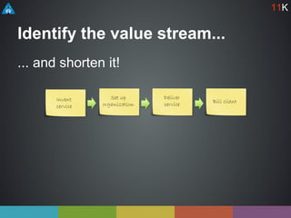 ... and shorten it!
Identify the value stream...
Invent
service
Set up
organization
Deliver
service Bill client
11K
 