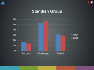 Standish Group
0
10
20
30
40
50
60
Success Challenged Failed
1994
2012
11K
 