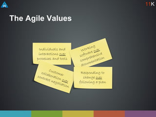 The Agile Values
Individuals and
interactions over
processes and tools
Responding to
change over
following a plan
11K
 