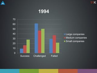 1994
0
10
20
30
40
50
60
70
Success Challenged Failed
Large companies
Medium companies
Small companies
11K
 
