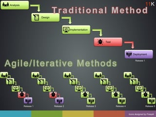 Agile/Iterative Methods
Icons designed by Freepik
Release 1 Release 2 Release 3
Test
Design
Deployment
Analysis
Implementation
Release 1
Traditional Method
Release 4 Release 5
11K
 