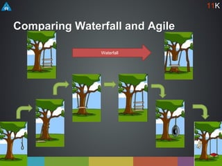 Comparing Waterfall and Agile
Waterfall
11K
 