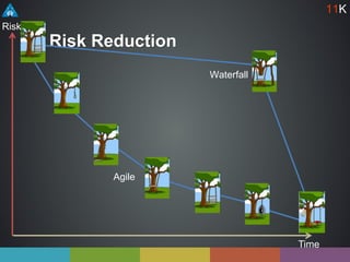 Risk Reduction
Waterfall
Agile
Time
Risk
11K
 