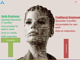 Traditional Employee
Specialist (I-profile)
Accountable for own
work
Acts on instruction
Agile Employee
General Specialist
(T-profile)
Accountable for
team’s work
Acts on needs
Self-organizes
Competence
Competence
11K
 