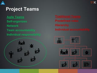 Project Teams
Agile Teams
Self-organizes
Network
Team accountability
Individual responsibility
Traditional Teams
Predefined roles
Hierarchy
Individual accountability
11K
 