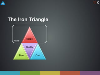 Scope
Time
Quality
Cost
Fixed
The Iron Triangle
11K
 