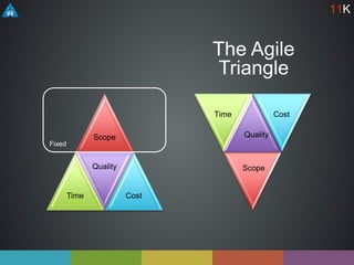 Scope
Time
Quality
Cost
Fixed
Time Cost
Quality
Scope
The Agile
Triangle
11K
 
