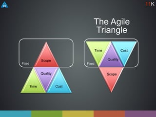 Scope
Time
Quality
Cost
Fixed
Time Cost
Quality
Scope
Fixed
The Agile
Triangle
11K
 