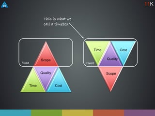 Scope
Time
Quality
Cost
Fixed
Time Cost
Quality
Scope
Fixed
This is what we
call a timebox
11K
 