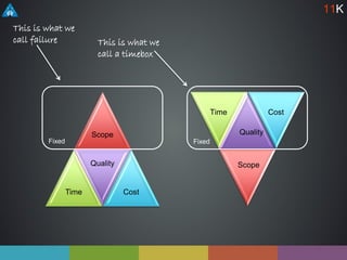Scope
Time
Quality
Cost
Fixed
Time Cost
Quality
Scope
Fixed
This is what we
call failure This is what we
call a timebox
11K
 
