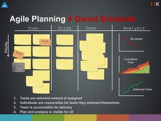 Agile Planning ≠ Gannt Schedule
Todo Doing Done Analysis
Priority
Burndown
Cumulative
Flow
Delivered Value
1. Tasks are selected instead of assigned
2. Individuals are responsible for tasks they selected themselves
3. Team is accountable for delivery
4. Plan and analysis is visible for all
Risk
11K
 