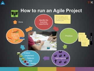 How to run an Agile Project
Identify the
business
opportunity
Prioritize
Self-organize
- Analyze
- Implement
- Refactor
- Test
- Deploy
Evaluate,
Reflect &
Adapt
”As a loving father I want to
have a nice affordable dinner
with my family so that I can go
to bed feeling good”
”As a loving father I
want to have a nice
affordable dinner
with my family so
that I can go to bed
feeling good”
”As a loving father I
want to have a nice
affordable dinner
with my family so
that I can go to bed
feeling good”
”As a loving father I
want to have a nice
affordable dinner
with my family so
that I can go to bed
feeling good”
”As a loving father I
want to have a nice
affordable dinner
with my family so
that I can go to bed
feeling good”
”As a loving father I
want to have a nice
affordable dinner
with my family so
that I can go to bed
feeling good”
”As a loving father I
want to have a nice
affordable dinner
with my family so
that I can go to bed
feeling good”
Priority
Done
11K
 