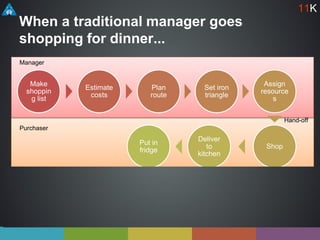When a traditional manager goes
shopping for dinner...
Make
shoppin
g list
Estimate
costs
Plan
route
Set iron
triangle
Assign
resource
s
Shop
Deliver
to
kitchen
Put in
fridge
Fetch
goods
Start
cooking
Manager
Purchaser
Chef
Hand-off
Hand-off
11K
 