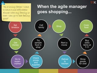 When the agile manager
goes shopping...
Set
timebox
Get
money
Go to
super-
market
Check
prices
and
supplies
Try
sample
food in
shop
Call
family
Shop
Rent a
movie
Deliver
to
kitchen
Show
goods
for chef
Buy
extra
items at
7-11
Cook
food
”As a loving father I want
to have a nice affordable
dinner with my family so
that I can go to bed feeling
good”
11K
 