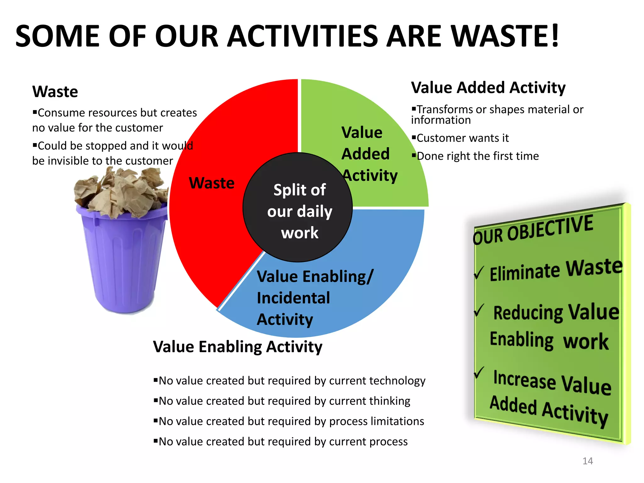 SOME OF OUR ACTIVITIES ARE WASTE!
Waste
Value Enabling/
Incidental
Activity
Value
Added
Activity
Split of
our daily
work
Waste
Consume resources but creates
no value for the customer
Could be stopped and it would
be invisible to the customer
Value Added Activity
Transforms or shapes material or
information
Customer wants it
Done right the first time
Value Enabling Activity
No value created but required by current technology
No value created but required by current thinking
No value created but required by process limitations
No value created but required by current process
14
 