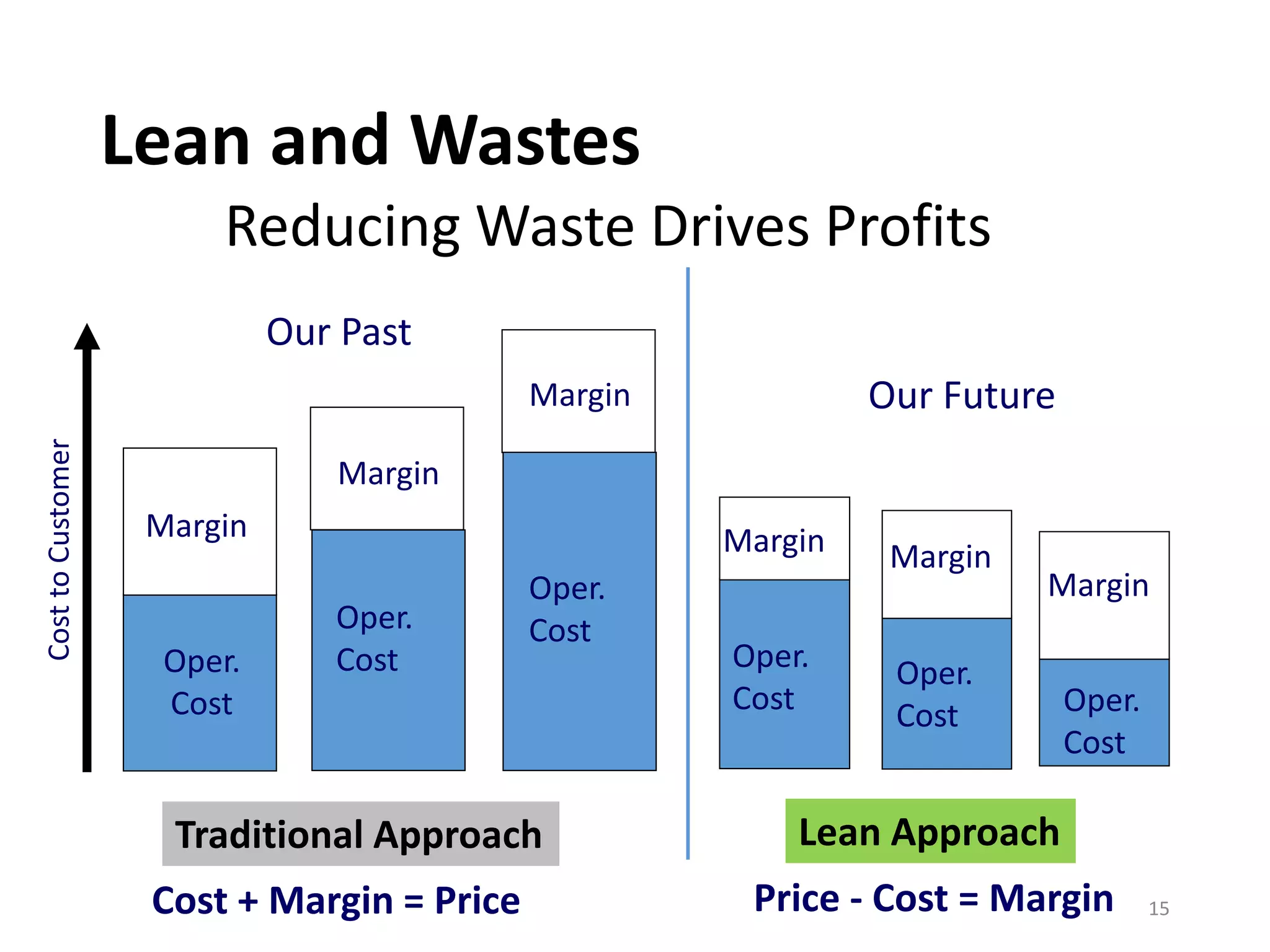 Lean and Wastes
Reducing Waste Drives Profits
Traditional Approach
Cost + Margin = Price
Oper.
Cost
Margin
Oper.
CostOper.
Cost
Margin
Margin
Lean Approach
Price - Cost = Margin
Oper.
Cost
Margin
Oper.
Cost
Margin
Oper.
Cost
Our Past
Our Future
CosttoCustomer
Margin
15
 