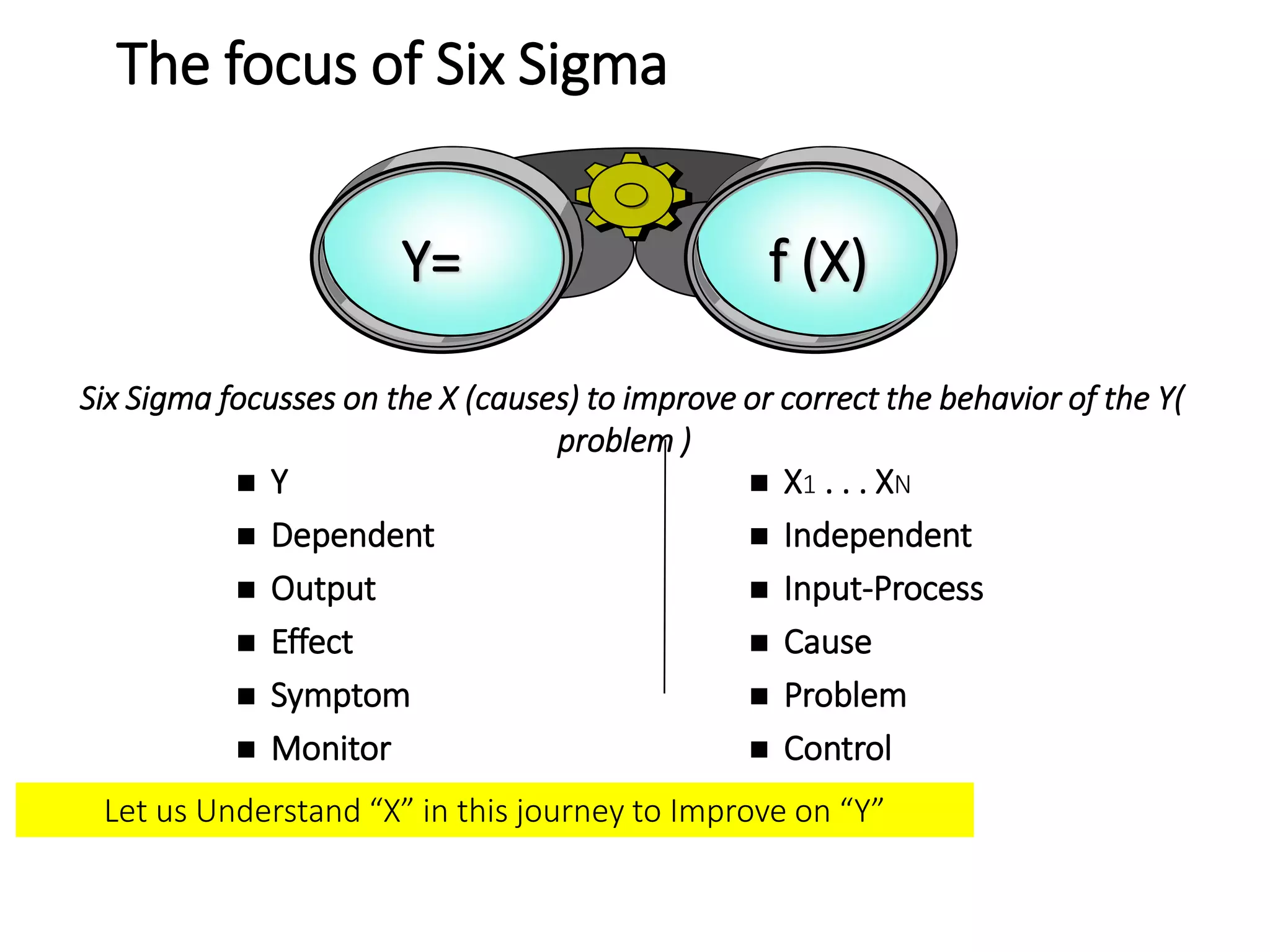 Let us Understand “X” in this journey to Improve on “Y”
 Y
 Dependent
 Output
 Effect
 Symptom
 Monitor
 X1 . . . XN
 Independent
 Input-Process
 Cause
 Problem
 Control
Six Sigma focusses on the X (causes) to improve or correct the behavior of the Y(
problem )
f (X)Y=
The focus of Six Sigma
 