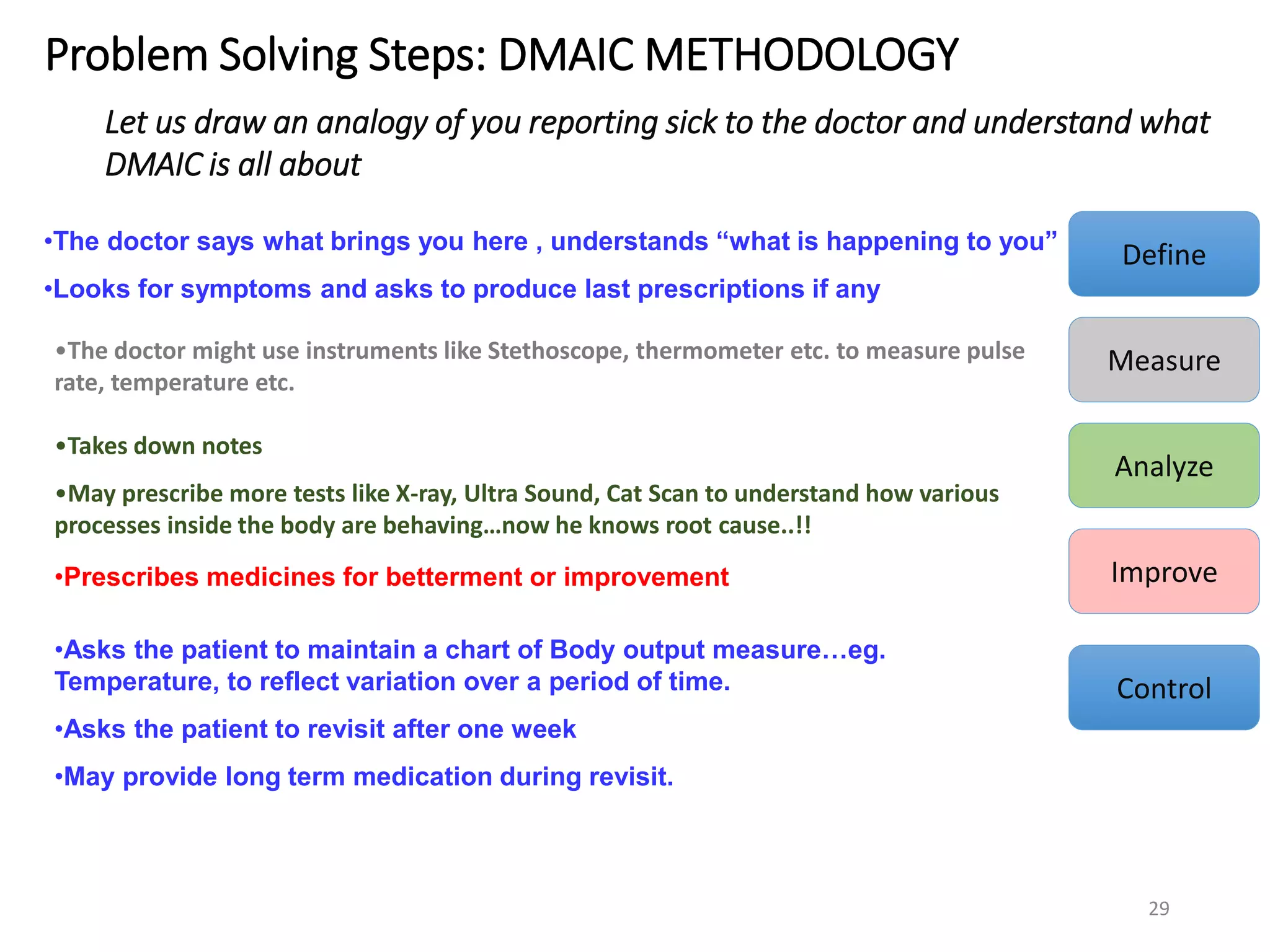Problem Solving Steps: DMAIC METHODOLOGY
Let us draw an analogy of you reporting sick to the doctor and understand what
DMAIC is all about
•The doctor says what brings you here , understands “what is happening to you”
•Looks for symptoms and asks to produce last prescriptions if any
•The doctor might use instruments like Stethoscope, thermometer etc. to measure pulse
rate, temperature etc.
•Takes down notes
•May prescribe more tests like X-ray, Ultra Sound, Cat Scan to understand how various
processes inside the body are behaving…now he knows root cause..!!
•Prescribes medicines for betterment or improvement
•Asks the patient to maintain a chart of Body output measure…eg.
Temperature, to reflect variation over a period of time.
•Asks the patient to revisit after one week
•May provide long term medication during revisit.
Define
Measure
Analyze
Improve
Control
29
 