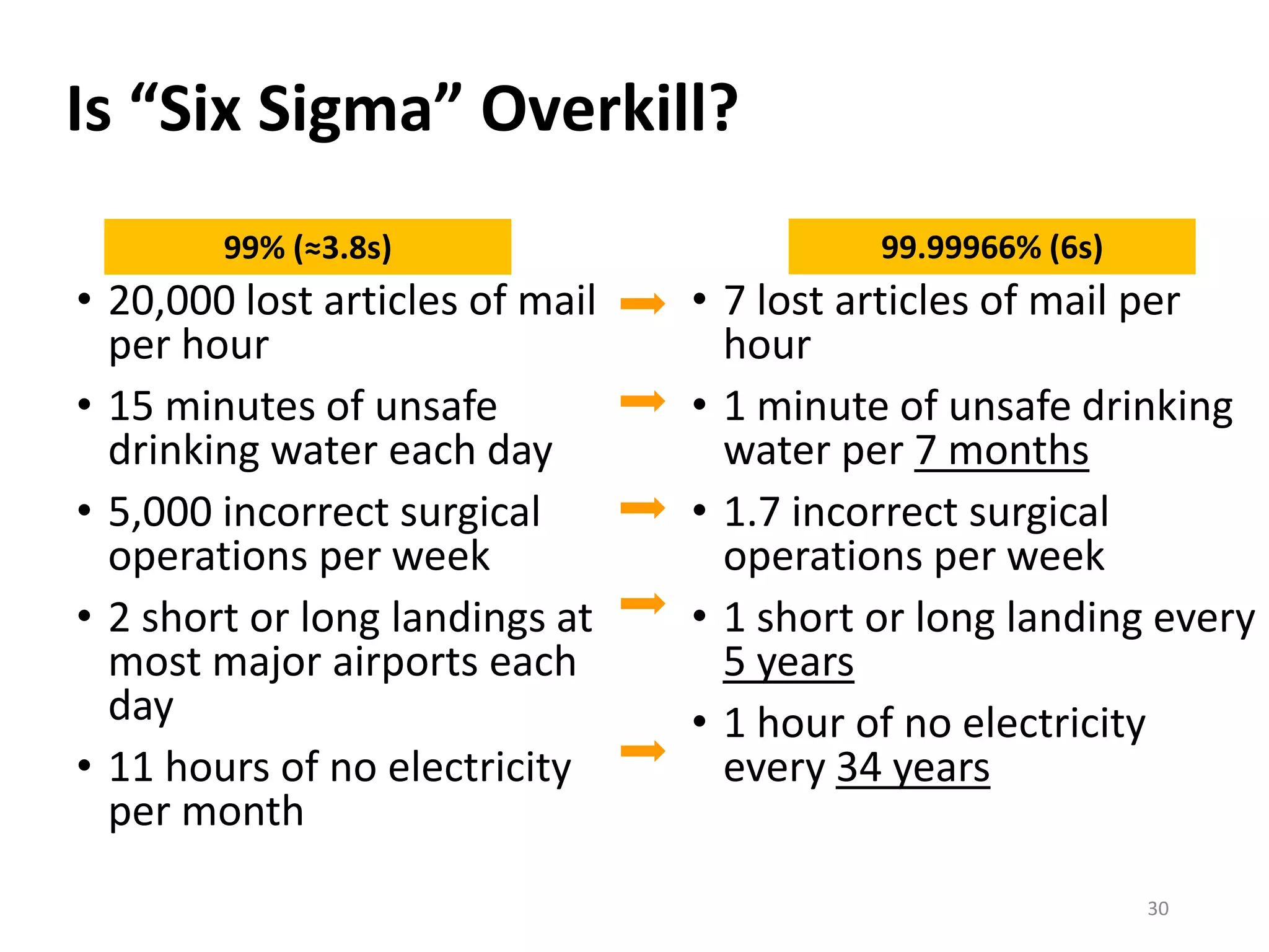 Is “Six Sigma” Overkill?
• 20,000 lost articles of mail
per hour
• 15 minutes of unsafe
drinking water each day
• 5,000 incorrect surgical
operations per week
• 2 short or long landings at
most major airports each
day
• 11 hours of no electricity
per month
• 7 lost articles of mail per
hour
• 1 minute of unsafe drinking
water per 7 months
• 1.7 incorrect surgical
operations per week
• 1 short or long landing every
5 years
• 1 hour of no electricity
every 34 years
99.99966% (6s)99% (≈3.8s)
30
 