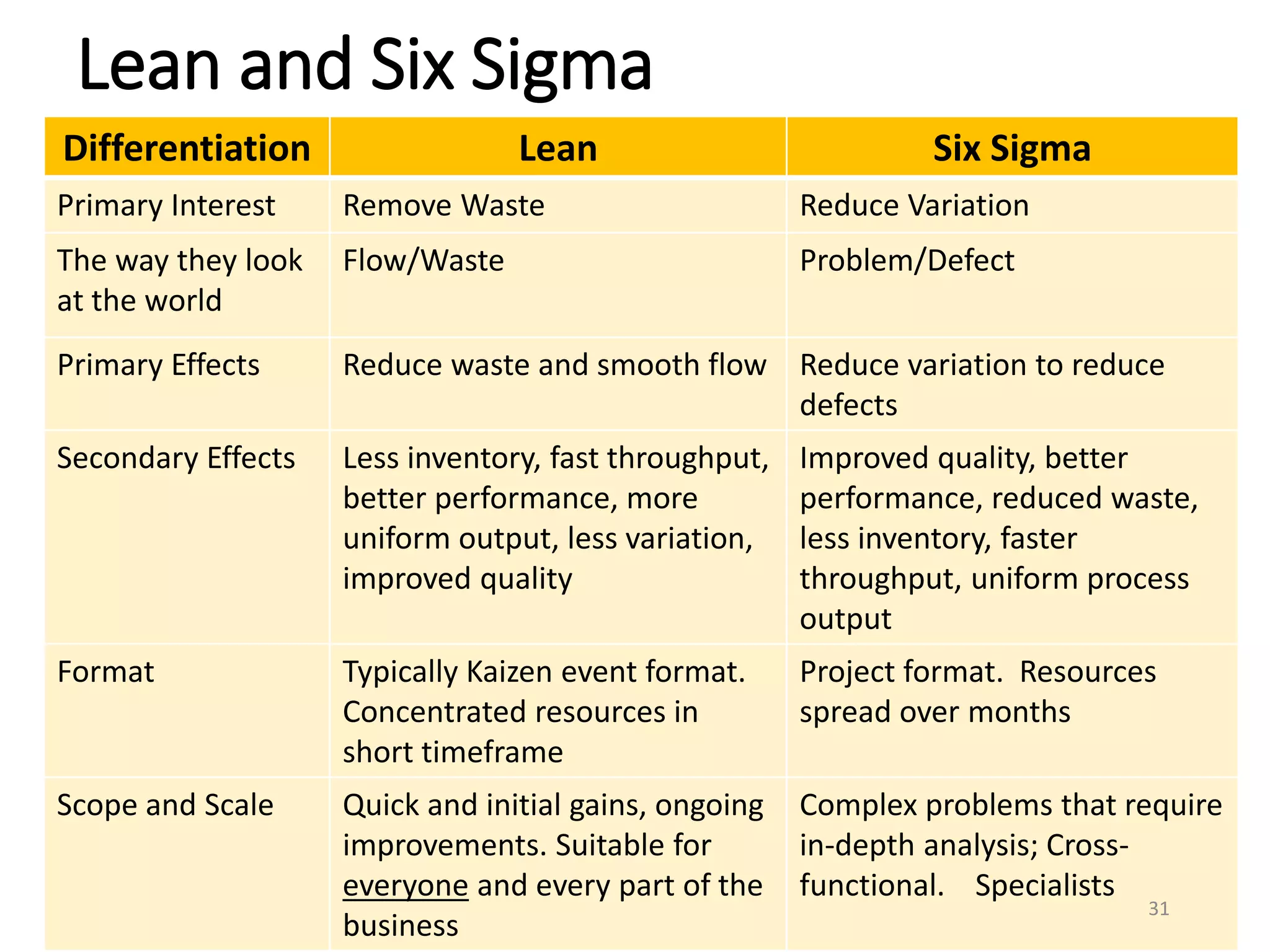 Lean and Six Sigma
Differentiation Lean Six Sigma
Primary Interest Remove Waste Reduce Variation
The way they look
at the world
Flow/Waste Problem/Defect
Primary Effects Reduce waste and smooth flow Reduce variation to reduce
defects
Secondary Effects Less inventory, fast throughput,
better performance, more
uniform output, less variation,
improved quality
Improved quality, better
performance, reduced waste,
less inventory, faster
throughput, uniform process
output
Format Typically Kaizen event format.
Concentrated resources in
short timeframe
Project format. Resources
spread over months
Scope and Scale Quick and initial gains, ongoing
improvements. Suitable for
everyone and every part of the
business
Complex problems that require
in-depth analysis; Cross-
functional. Specialists
31
 