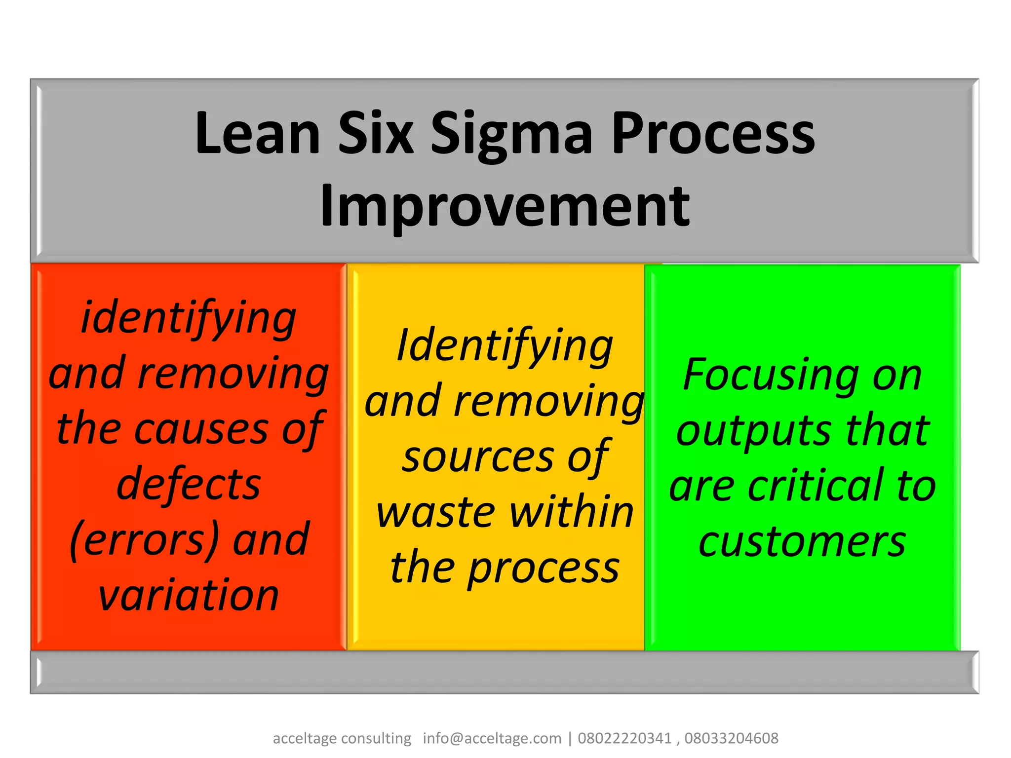 Lean Six Sigma Process
Improvement
identifying
and removing
the causes of
defects
(errors) and
variation
Identifying
and removing
sources of
waste within
the process
Focusing on
outputs that
are critical to
customers
acceltage consulting info@acceltage.com | 08022220341 , 08033204608
 