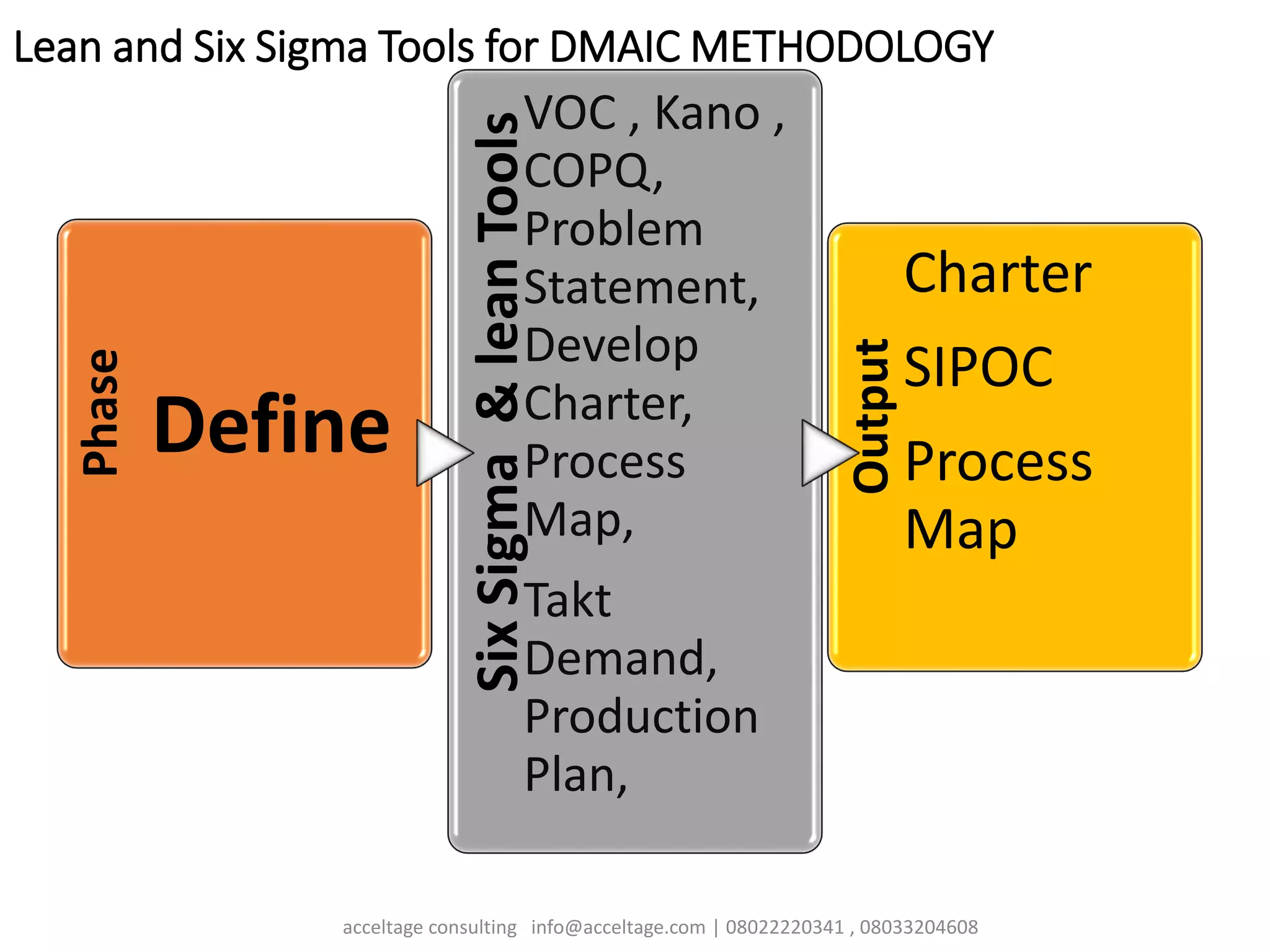 Lean and Six Sigma Tools for DMAIC METHODOLOGY
Phase
Define
SixSigma&leanTools
VOC , Kano ,
COPQ,
Problem
Statement,
Develop
Charter,
Process
Map,
Takt
Demand,
Production
Plan,
Output
Charter
SIPOC
Process
Map
acceltage consulting info@acceltage.com | 08022220341 , 08033204608
 