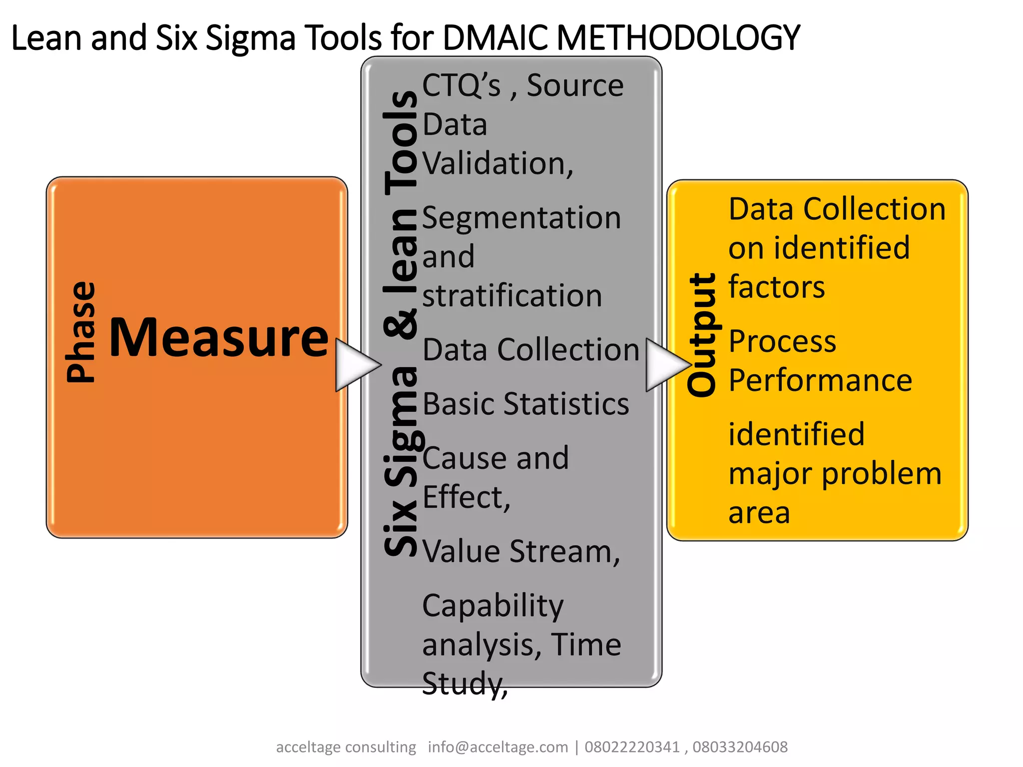 Lean and Six Sigma Tools for DMAIC METHODOLOGY
Phase
Measure
SixSigma&leanTools
CTQ’s , Source
Data
Validation,
Segmentation
and
stratification
Data Collection
Basic Statistics
Cause and
Effect,
Value Stream,
Capability
analysis, Time
Study,
Output
Data Collection
on identified
factors
Process
Performance
identified
major problem
area
acceltage consulting info@acceltage.com | 08022220341 , 08033204608
 