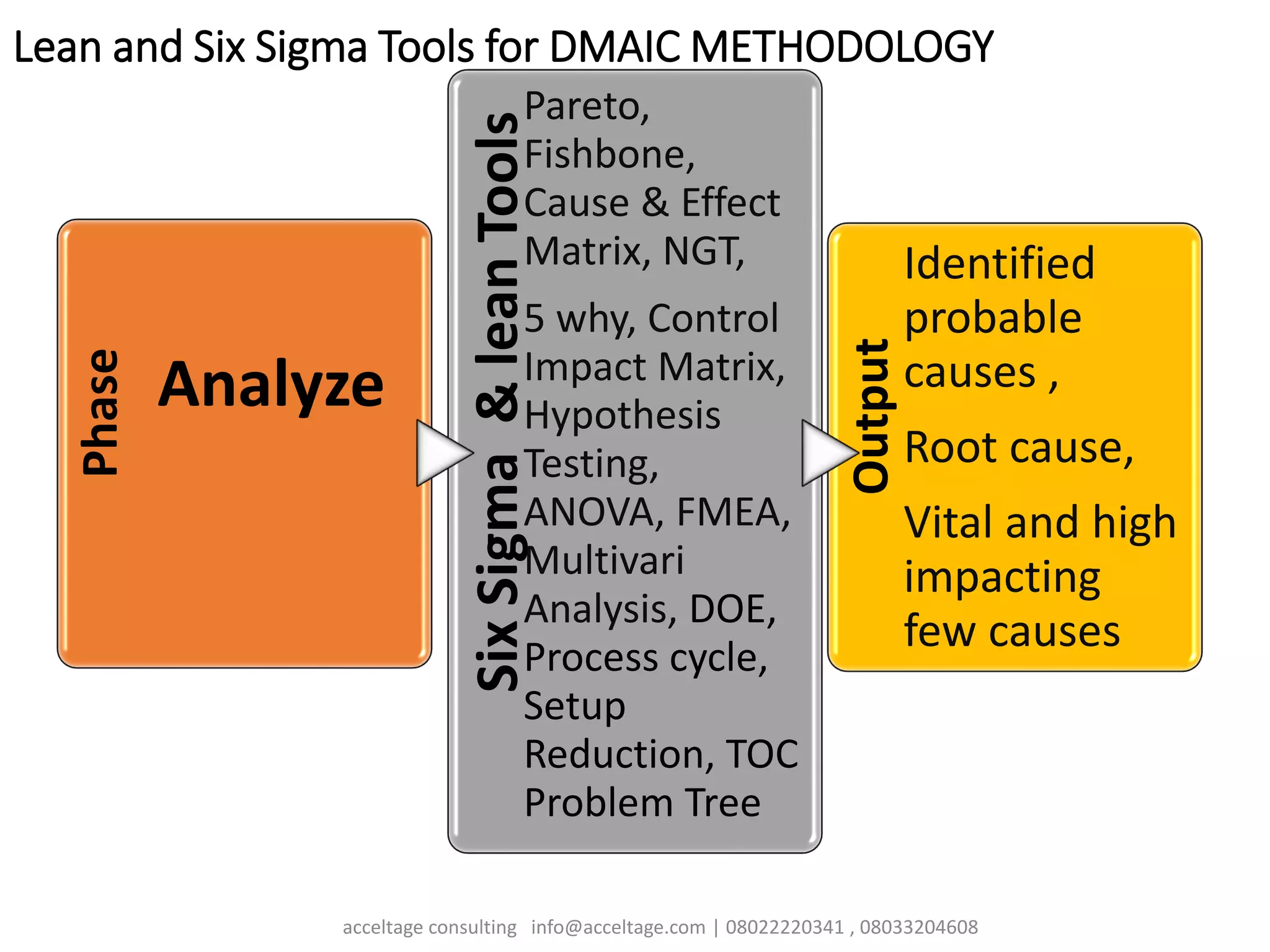 Lean and Six Sigma Tools for DMAIC METHODOLOGY
Phase
Analyze
SixSigma&leanTools
Pareto,
Fishbone,
Cause & Effect
Matrix, NGT,
5 why, Control
Impact Matrix,
Hypothesis
Testing,
ANOVA, FMEA,
Multivari
Analysis, DOE,
Process cycle,
Setup
Reduction, TOC
Problem Tree
Output
Identified
probable
causes ,
Root cause,
Vital and high
impacting
few causes
acceltage consulting info@acceltage.com | 08022220341 , 08033204608
 