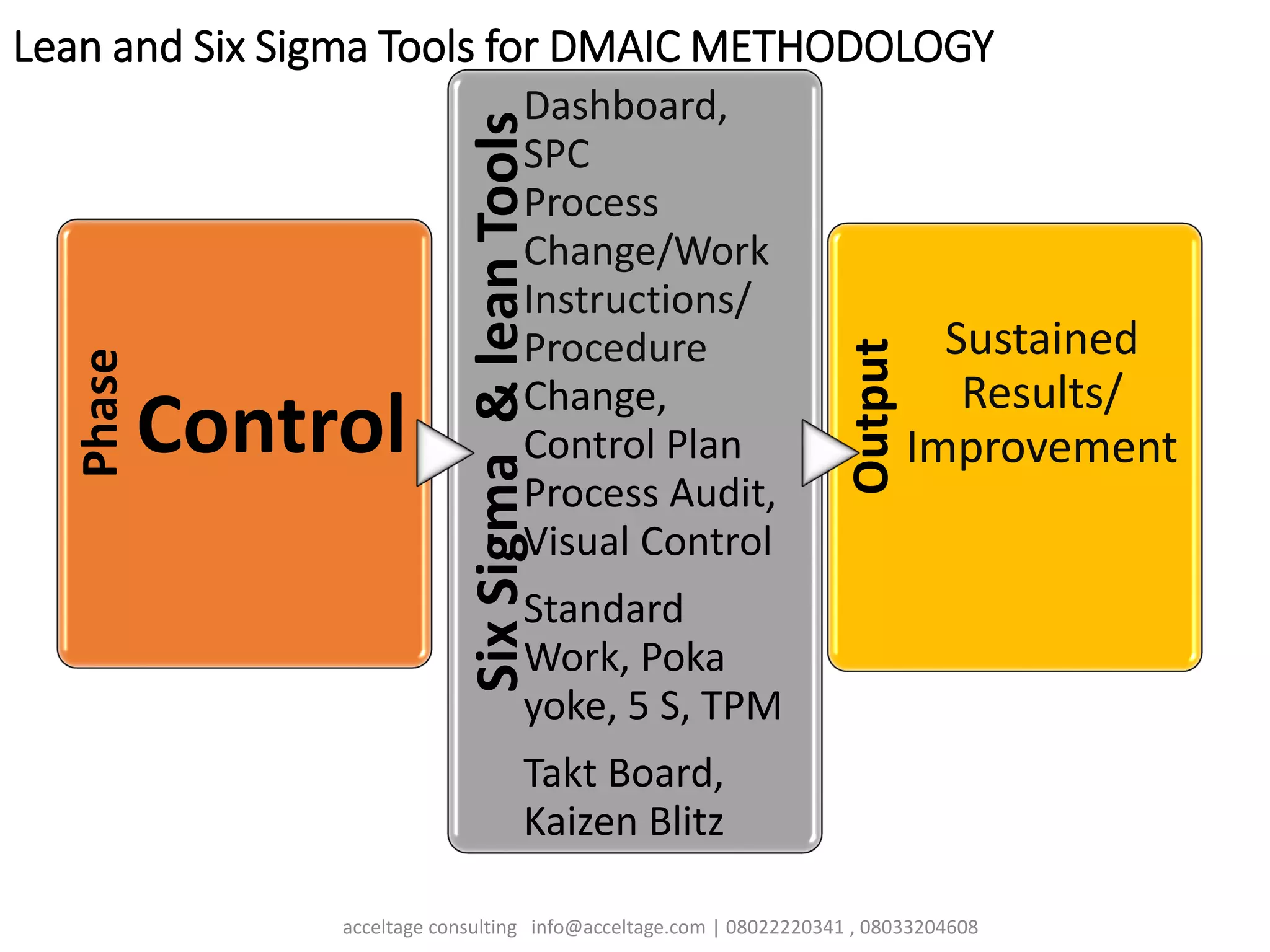 Lean and Six Sigma Tools for DMAIC METHODOLOGY
Phase
Control
SixSigma&leanTools
Dashboard,
SPC
Process
Change/Work
Instructions/
Procedure
Change,
Control Plan
Process Audit,
Visual Control
Standard
Work, Poka
yoke, 5 S, TPM
Takt Board,
Kaizen Blitz
Output
Sustained
Results/
Improvement
acceltage consulting info@acceltage.com | 08022220341 , 08033204608
 