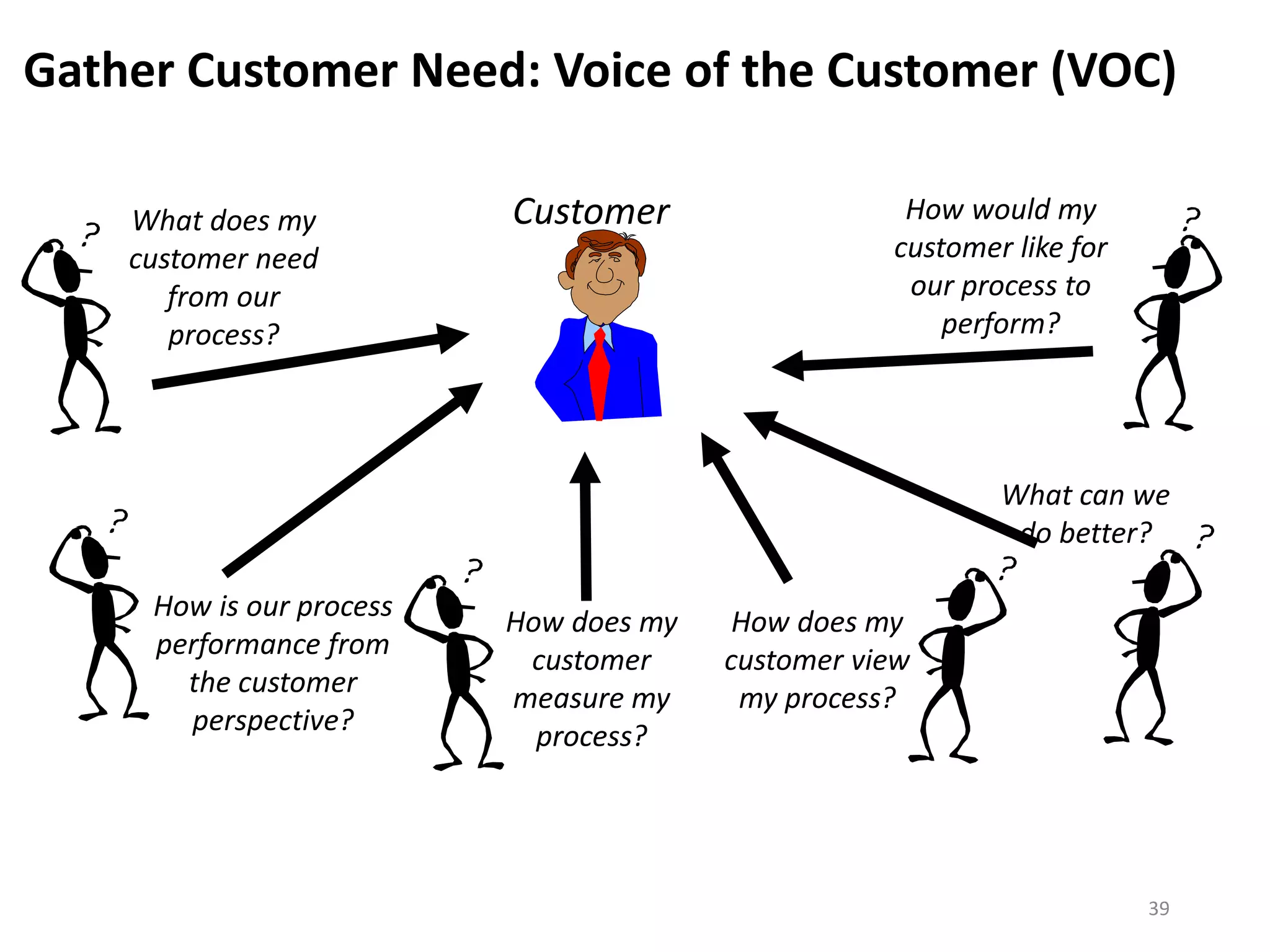CustomerWhat does my
customer need
from our
process?
How is our process
performance from
the customer
perspective?
How does my
customer
measure my
process?
How would my
customer like for
our process to
perform?
What can we
do better?
How does my
customer view
my process?
Gather Customer Need: Voice of the Customer (VOC)
39
 