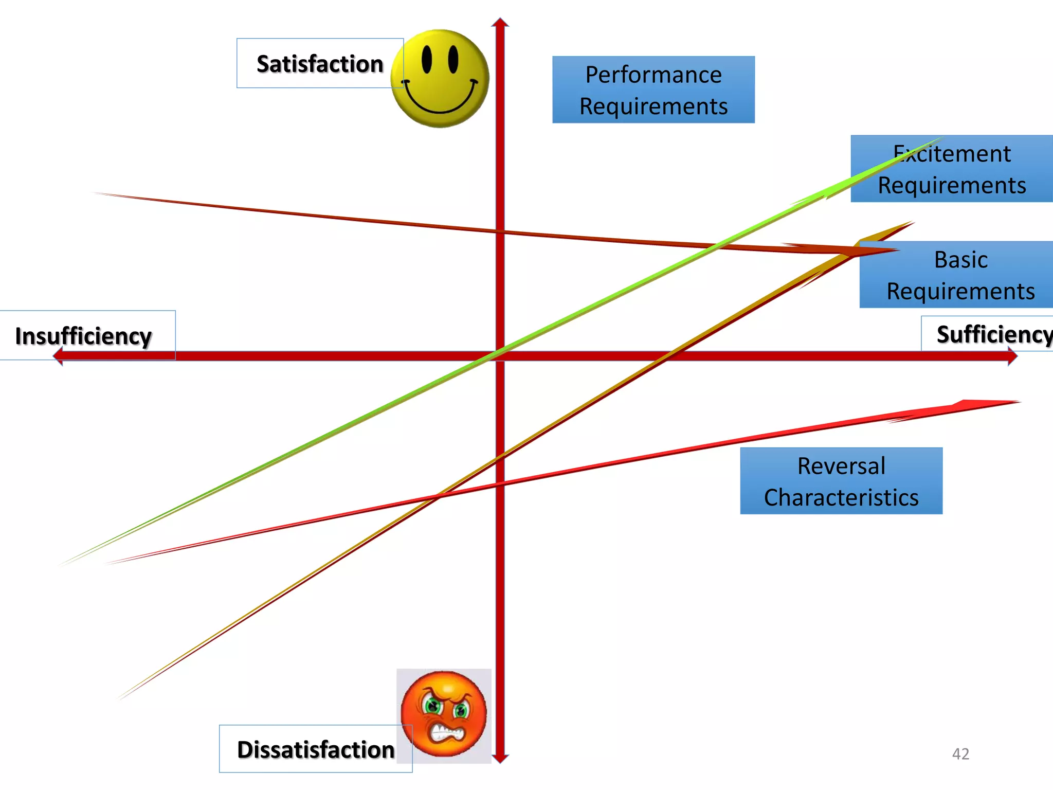 Basic
Requirements
Excitement
Requirements
Performance
Requirements
Reversal
Characteristics
Satisfaction
Dissatisfaction
SufficiencyInsufficiency
42
 