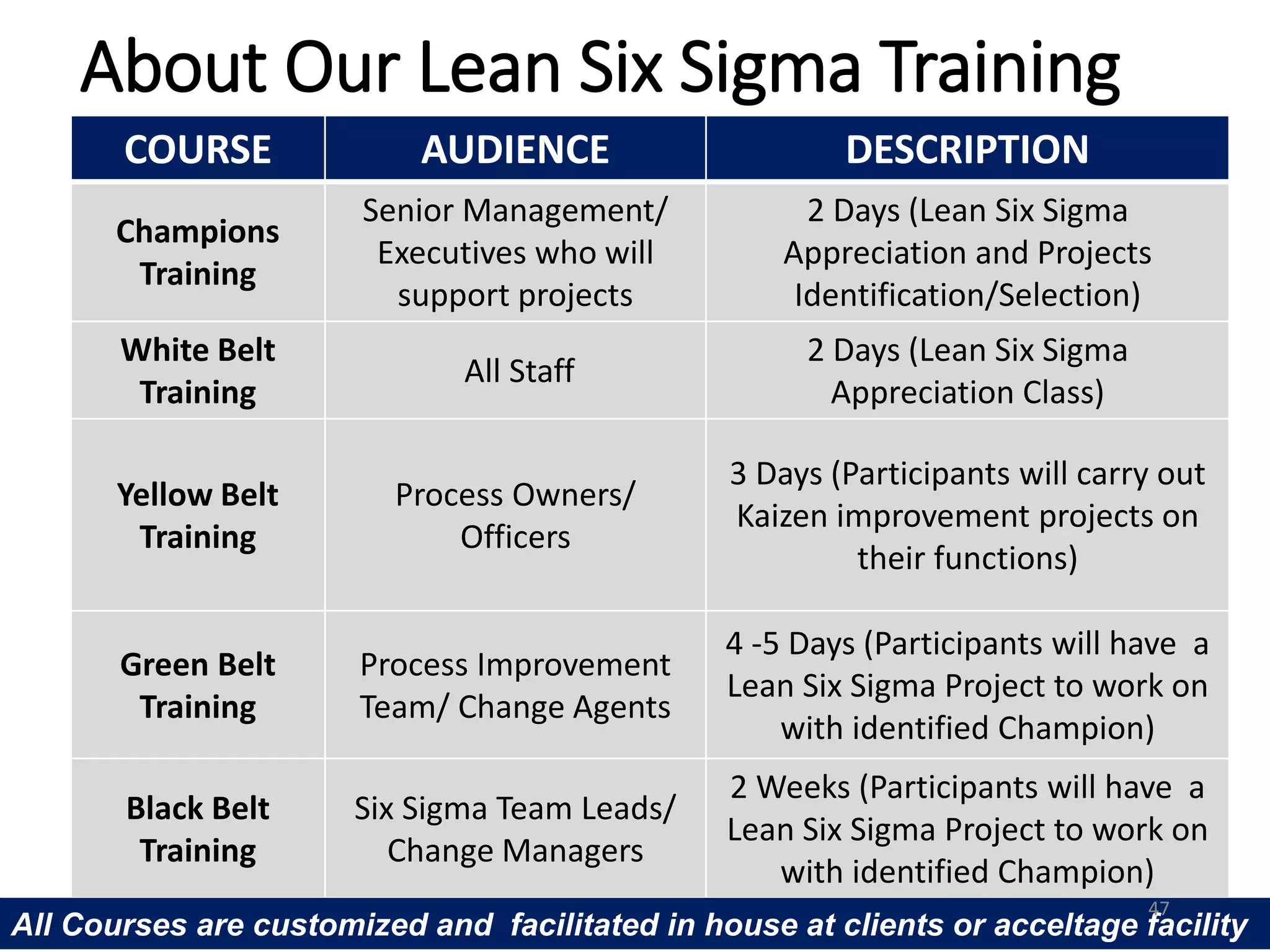 About Our Lean Six Sigma Training
COURSE AUDIENCE DESCRIPTION
Champions
Training
Senior Management/
Executives who will
support projects
2 Days (Lean Six Sigma
Appreciation and Projects
Identification/Selection)
White Belt
Training
All Staff
2 Days (Lean Six Sigma
Appreciation Class)
Yellow Belt
Training
Process Owners/
Officers
3 Days (Participants will carry out
Kaizen improvement projects on
their functions)
Green Belt
Training
Process Improvement
Team/ Change Agents
4 -5 Days (Participants will have a
Lean Six Sigma Project to work on
with identified Champion)
Black Belt
Training
Six Sigma Team Leads/
Change Managers
2 Weeks (Participants will have a
Lean Six Sigma Project to work on
with identified Champion)
All Courses are customized and facilitated in house at clients or acceltage facility
47
 