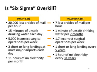 Is “Six Sigma” Overkill?
• 20,000 lost articles of mail
per hour
• 15 minutes of unsafe
drinking water each day
• 5,000 incorrect surgical
operations per week
• 2 short or long landings at
most major airports each
day
• 11 hours of no electricity
per month
• 7 lost articles of mail per
hour
• 1 minute of unsafe drinking
water per 7 months
• 1.7 incorrect surgical
operations per week
• 1 short or long landing every
5 years
• 1 hour of no electricity
every 34 years
99.99966% (6s)99% (≈3.8s)
30
 