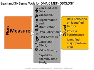 Lean and Six Sigma Tools for DMAIC METHODOLOGY
Phase
Measure
SixSigma&leanTools
CTQ’s , Source
Data
Validation,
Segmentation
and
stratification
Data Collection
Basic Statistics
Cause and
Effect,
Value Stream,
Capability
analysis, Time
Study,
Output
Data Collection
on identified
factors
Process
Performance
identified
major problem
area
acceltage consulting info@acceltage.com | 08022220341 , 08033204608
 