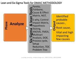 Lean and Six Sigma Tools for DMAIC METHODOLOGY
Phase
Analyze
SixSigma&leanTools
Pareto,
Fishbone,
Cause & Effect
Matrix, NGT,
5 why, Control
Impact Matrix,
Hypothesis
Testing,
ANOVA, FMEA,
Multivari
Analysis, DOE,
Process cycle,
Setup
Reduction, TOC
Problem Tree
Output
Identified
probable
causes ,
Root cause,
Vital and high
impacting
few causes
acceltage consulting info@acceltage.com | 08022220341 , 08033204608
 