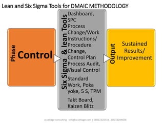 Lean and Six Sigma Tools for DMAIC METHODOLOGY
Phase
Control
SixSigma&leanTools
Dashboard,
SPC
Process
Change/Work
Instructions/
Procedure
Change,
Control Plan
Process Audit,
Visual Control
Standard
Work, Poka
yoke, 5 S, TPM
Takt Board,
Kaizen Blitz
Output
Sustained
Results/
Improvement
acceltage consulting info@acceltage.com | 08022220341 , 08033204608
 