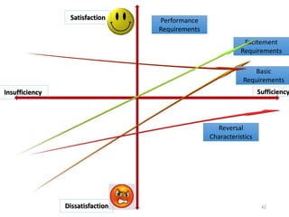 Basic
Requirements
Excitement
Requirements
Performance
Requirements
Reversal
Characteristics
Satisfaction
Dissatisfaction
SufficiencyInsufficiency
42
 