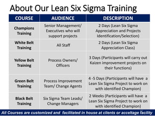 About Our Lean Six Sigma Training
COURSE AUDIENCE DESCRIPTION
Champions
Training
Senior Management/
Executives who will
support projects
2 Days (Lean Six Sigma
Appreciation and Projects
Identification/Selection)
White Belt
Training
All Staff
2 Days (Lean Six Sigma
Appreciation Class)
Yellow Belt
Training
Process Owners/
Officers
3 Days (Participants will carry out
Kaizen improvement projects on
their functions)
Green Belt
Training
Process Improvement
Team/ Change Agents
4 -5 Days (Participants will have a
Lean Six Sigma Project to work on
with identified Champion)
Black Belt
Training
Six Sigma Team Leads/
Change Managers
2 Weeks (Participants will have a
Lean Six Sigma Project to work on
with identified Champion)
All Courses are customized and facilitated in house at clients or acceltage facility
47
 