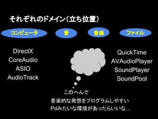 コンピュータ 音 音楽
DirectX
CoreAudio
ASIO
AudioTrack
このへんで
音楽的な発想をプログラムしやすい
Pdみたいな環境があったらいいな…
それぞれのドメイン（立ち位置）
ファイル
QuickTime
AVAudioPlayer
SoundPlayer
SoundPool
 