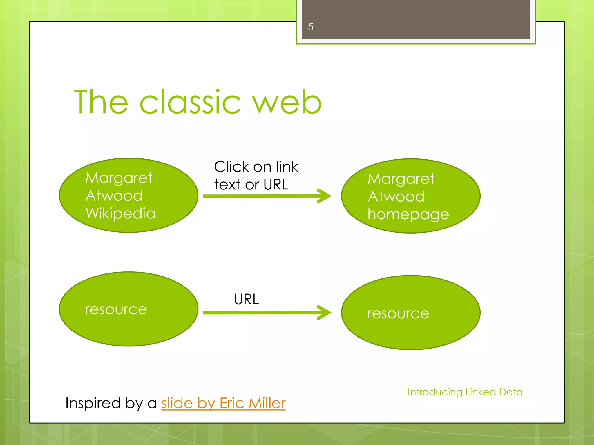 5

The classic web
Margaret
Atwood
Wikipedia

resource

Click on link
text or URL

URL

Inspired by a slide by Eric Miller

Margaret
Atwood
homepage

resource

Introducing Linked Data

 