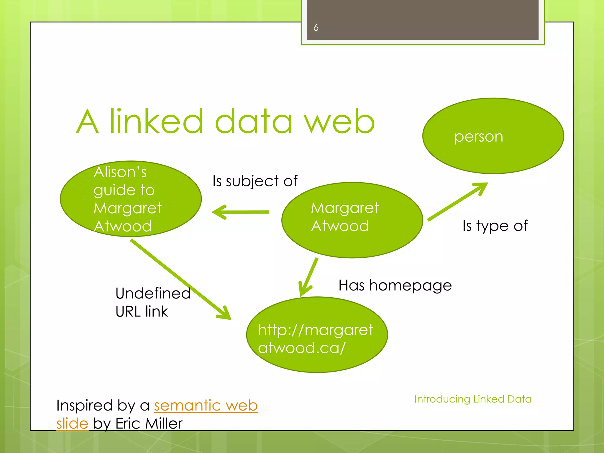 6

A linked data web
Alison’s
guide to
Margaret
Atwood

person

Is subject of
Margaret
Atwood

Is type of

Has homepage

Undefined
URL link

http://margaret
atwood.ca/

Inspired by a semantic web
slide by Eric Miller

Introducing Linked Data

 