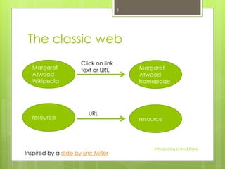 5

The classic web
Margaret
Atwood
Wikipedia

resource

Click on link
text or URL

URL

Inspired by a slide by Eric Miller

Margaret
Atwood
homepage

resource

Introducing Linked Data

 