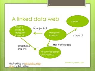 6

A linked data web
Alison’s
guide to
Margaret
Atwood

person

Is subject of
Margaret
Atwood

Is type of

Has homepage

Undefined
URL link

http://margaret
atwood.ca/

Inspired by a semantic web
slide by Eric Miller

Introducing Linked Data

 