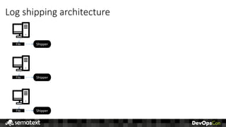Log	shipping	architecture
File Shipper
File Shipper
File Shipper
 
