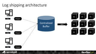 Log	shipping	architecture
File Shipper
File Shipper
File Shipper
Centralized
Buffer
ES ES ES
ES ES ES
ES ES ES
data
 