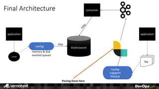 Final	Architecture
application
rsyslog Elasticsearch
http
socket
memory	&	disk	
assisted	queues
application
file
rsyslog
Logagent
filebeat
consumer
Parsing	Done	Here
 