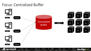 Focus:	Centralized	Buffer
File Shipper
File Shipper
File Shipper
Centralized
Buffer
ES ES ES
ES ES ES
ES ES ES
data
 